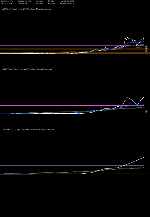 Trend of Roth Ch ROCHU TrendLines Roth Ch Acquisition I CO ROCHU share NASDAQ Stock Exchange 