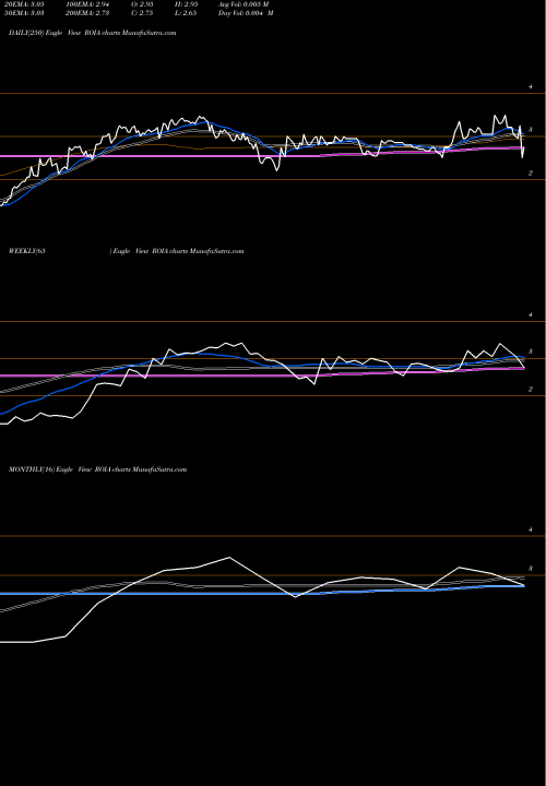 Trend of Radio One ROIA TrendLines Radio One, Inc. ROIA share NASDAQ Stock Exchange 