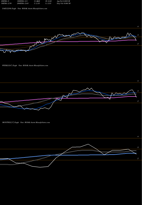 Trend of Radio One ROIAK TrendLines Radio One, Inc. ROIAK share NASDAQ Stock Exchange 
