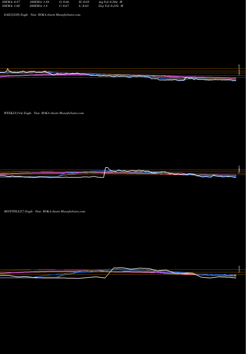 Trend of Roka Bioscience ROKA TrendLines Roka Bioscience, Inc. ROKA share NASDAQ Stock Exchange 