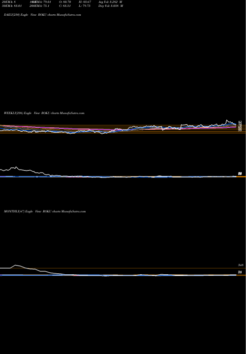 Trend of Roku Inc ROKU TrendLines Roku, Inc. ROKU share NASDAQ Stock Exchange 