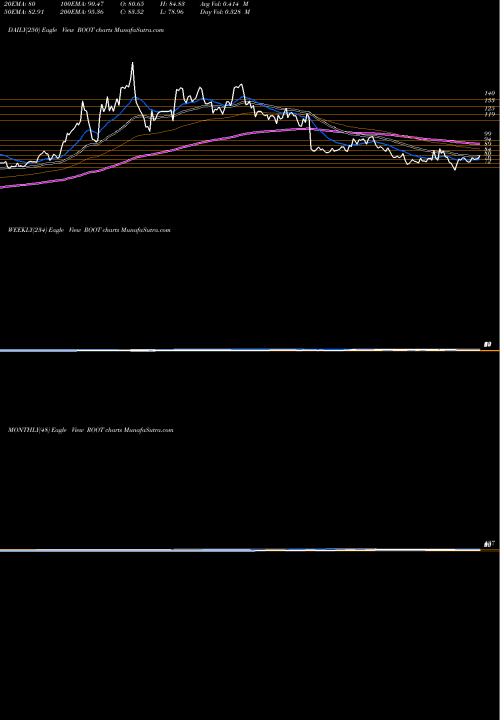 Trend of Root Inc ROOT TrendLines Root Inc ROOT share NASDAQ Stock Exchange 