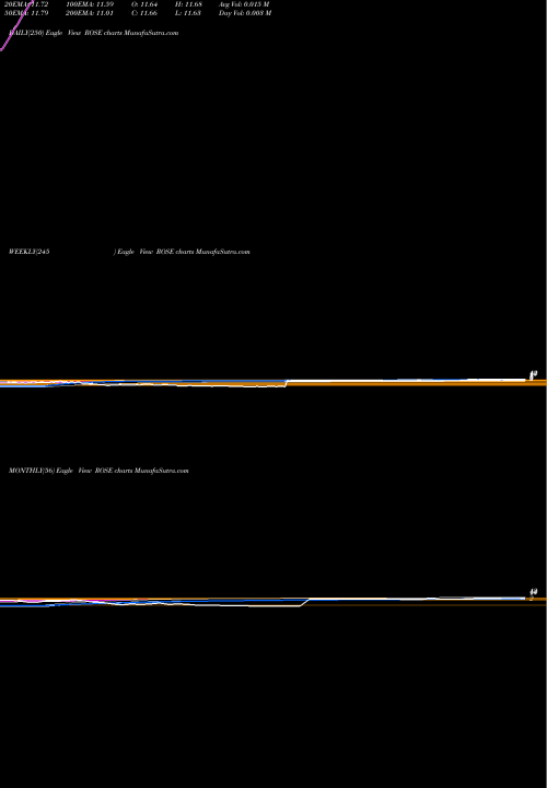 Trend of Rosehill Resources ROSE TrendLines Rosehill Resources Inc. ROSE share NASDAQ Stock Exchange 