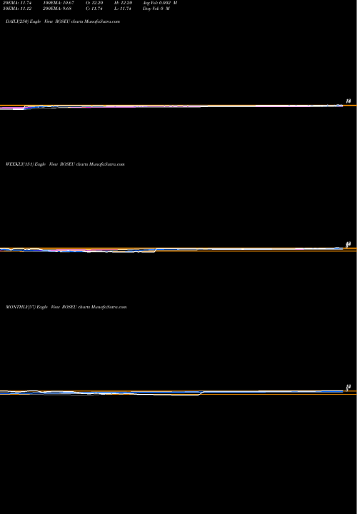Trend of Rosehill Resources ROSEU TrendLines Rosehill Resources Inc. ROSEU share NASDAQ Stock Exchange 