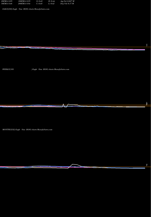 Trend of Rosetta Genomics ROSG TrendLines Rosetta Genomics Ltd. ROSG share NASDAQ Stock Exchange 