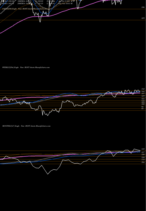 Trend of Ross Stores ROST TrendLines Ross Stores, Inc. ROST share NASDAQ Stock Exchange 