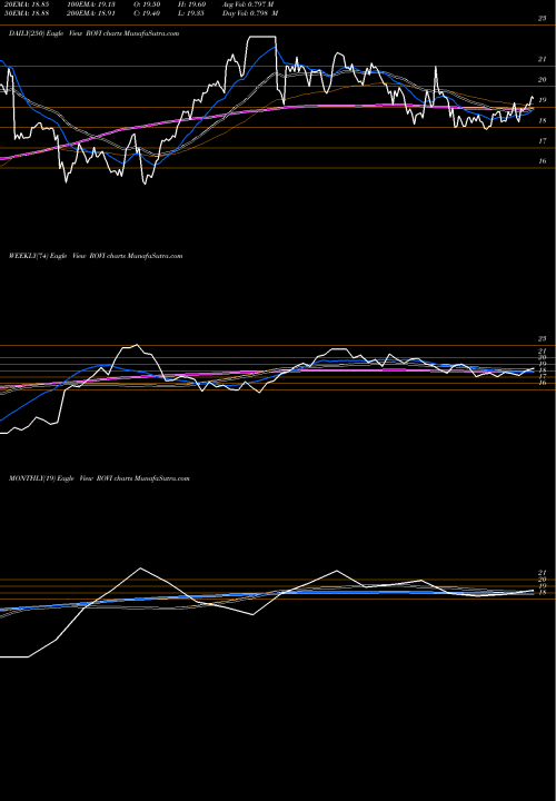 Trend of Rovi Corporation ROVI TrendLines Rovi Corporation ROVI share NASDAQ Stock Exchange 