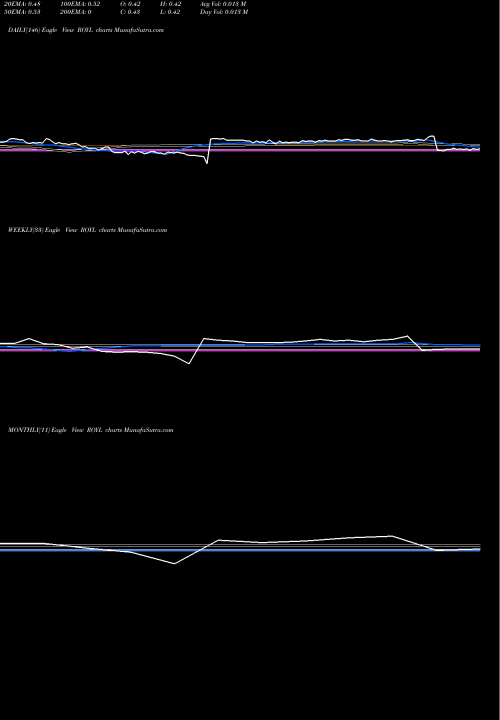 Trend of Royale Energy ROYL TrendLines Royale Energy, Inc. ROYL share NASDAQ Stock Exchange 