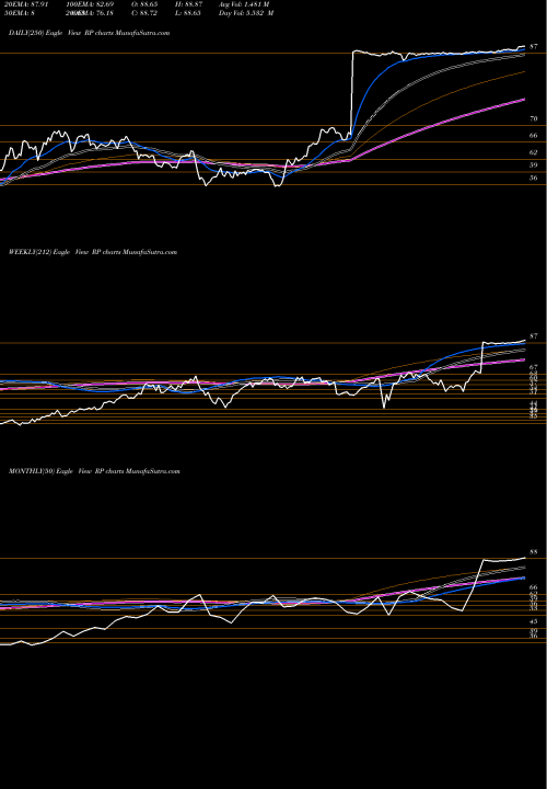 Trend of Realpage Inc RP TrendLines RealPage, Inc. RP share NASDAQ Stock Exchange 