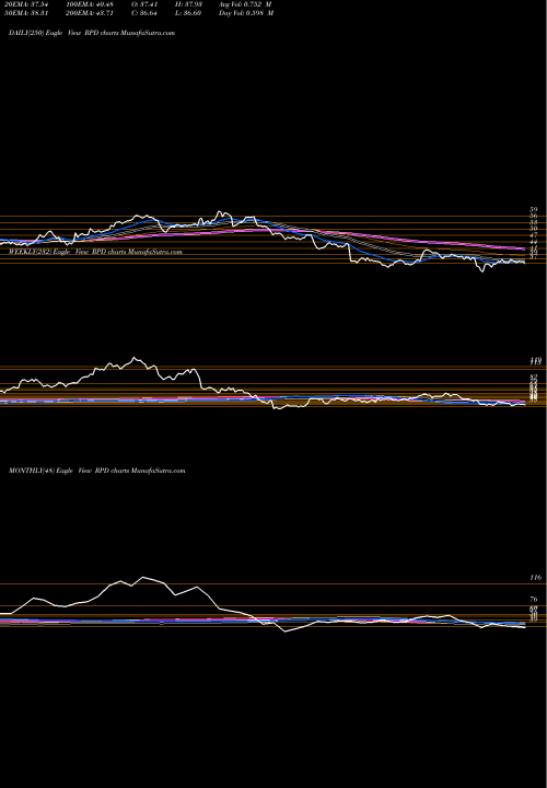 Trend of Rapid7 Inc RPD TrendLines Rapid7, Inc. RPD share NASDAQ Stock Exchange 