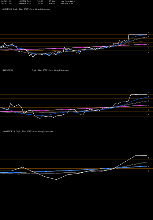 Trend of Raptor Pharmaceutical RPTP TrendLines Raptor Pharmaceutical Corp. RPTP share NASDAQ Stock Exchange 
