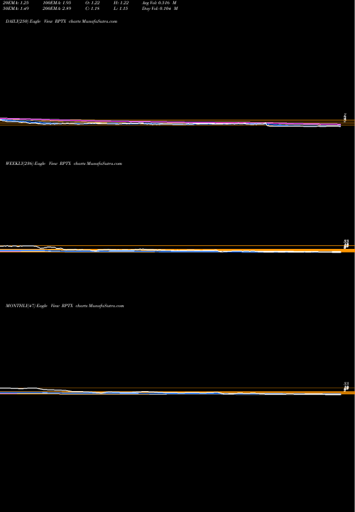 Trend of Repare Therapeutics RPTX TrendLines Repare Therapeutics Inc RPTX share NASDAQ Stock Exchange 