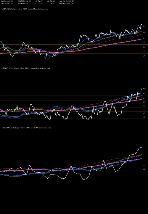 Trend of Red River RRBI TrendLines Red River Bancshares Inc RRBI share NASDAQ Stock Exchange 