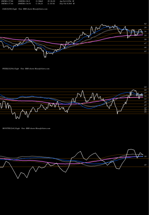Trend of Red Rock RRR TrendLines Red Rock Resorts, Inc. RRR share NASDAQ Stock Exchange 