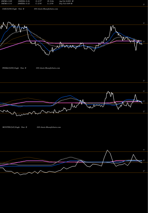 Trend of Derycz Scientific RSSS TrendLines Derycz Scientific RSSS share NASDAQ Stock Exchange 