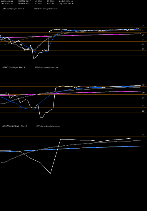 Trend of Rofin Sinar RSTI TrendLines Rofin-Sinar Technologies, Inc. RSTI share NASDAQ Stock Exchange 