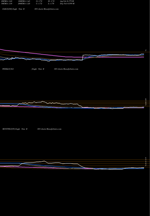 Trend of Radisys Corporation RSYS TrendLines RadiSys Corporation RSYS share NASDAQ Stock Exchange 