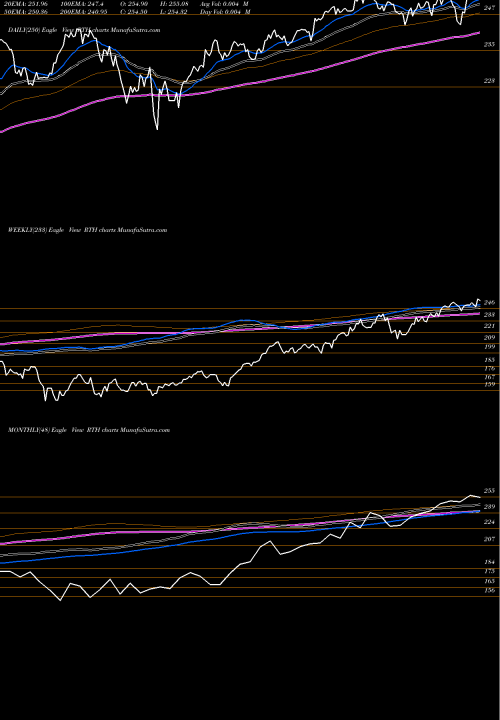 Trend of Retail Etf RTH TrendLines Retail ETF Vaneck RTH share NASDAQ Stock Exchange 