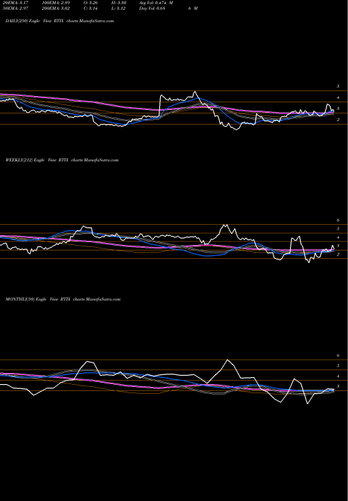 Trend of Rti Surgical RTIX TrendLines RTI Surgical, Inc. RTIX share NASDAQ Stock Exchange 