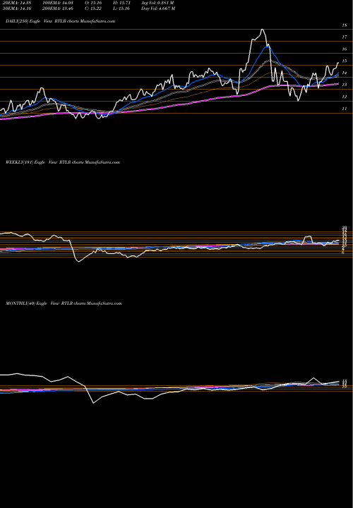 Trend of Rattler Midstream RTLR TrendLines Rattler Midstream LP Common Units RTLR share NASDAQ Stock Exchange 