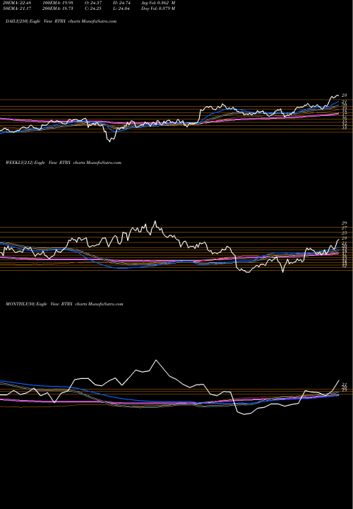 Trend of Retrophin Inc RTRX TrendLines Retrophin, Inc. RTRX share NASDAQ Stock Exchange 