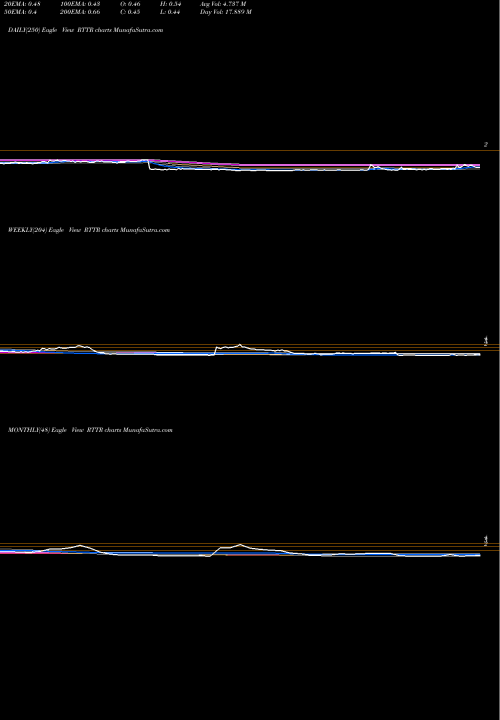 Trend of Ritter Pharmaceuticals RTTR TrendLines Ritter Pharmaceuticals, Inc. RTTR share NASDAQ Stock Exchange 
