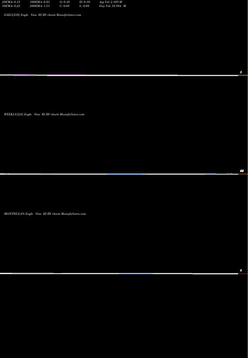 Trend of Rubius Therapeutics RUBY TrendLines Rubius Therapeutics, Inc. RUBY share NASDAQ Stock Exchange 