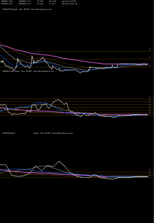 Trend of Ruhnn Holding RUHN TrendLines Ruhnn Holding Ltd ADR RUHN share NASDAQ Stock Exchange 