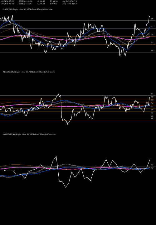 Trend of Rush Enterprises RUSHA TrendLines Rush Enterprises, Inc. RUSHA share NASDAQ Stock Exchange 