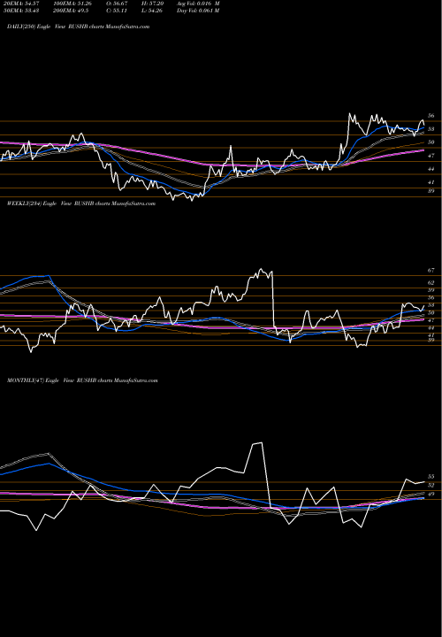 Trend of Rush Enterprises RUSHB TrendLines Rush Enterprises, Inc. RUSHB share NASDAQ Stock Exchange 