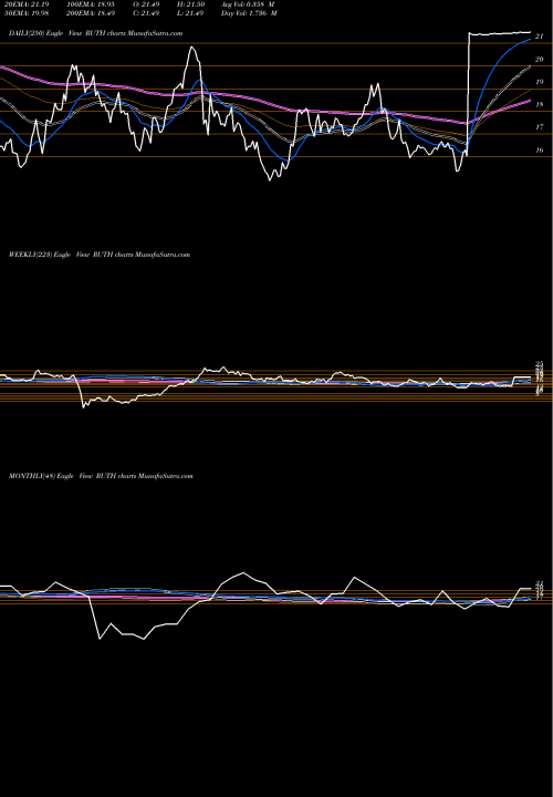Trend of Ruth S RUTH TrendLines Ruth's Hospitality Group, Inc. RUTH share NASDAQ Stock Exchange 