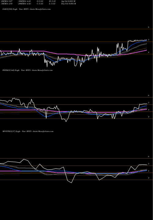 Trend of Reven Housing RVEN TrendLines Reven Housing REIT, Inc. RVEN share NASDAQ Stock Exchange 