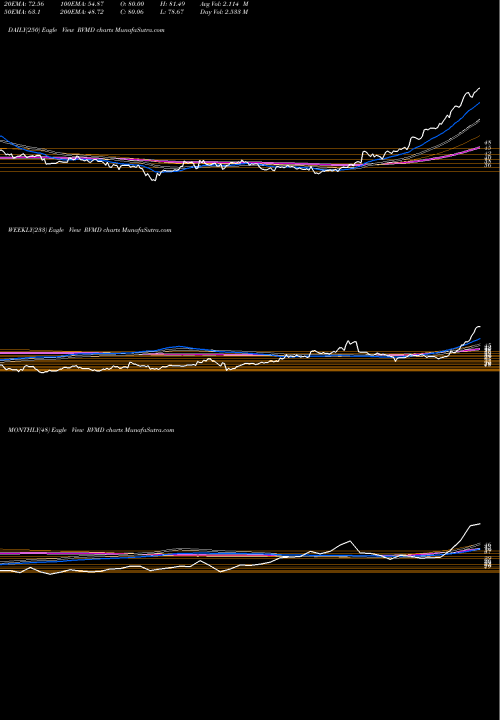 Trend of Revolution Medicines RVMD TrendLines Revolution Medicines Inc RVMD share NASDAQ Stock Exchange 