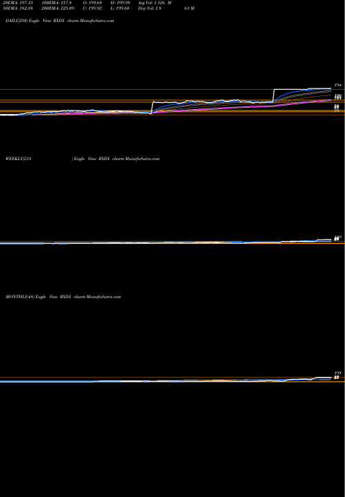 Trend of Ignyta Inc RXDX TrendLines Ignyta, Inc. RXDX share NASDAQ Stock Exchange 