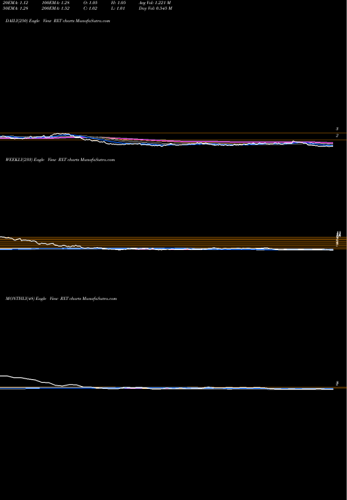 Trend of Rackspace Technology RXT TrendLines Rackspace Technology Inc RXT share NASDAQ Stock Exchange 