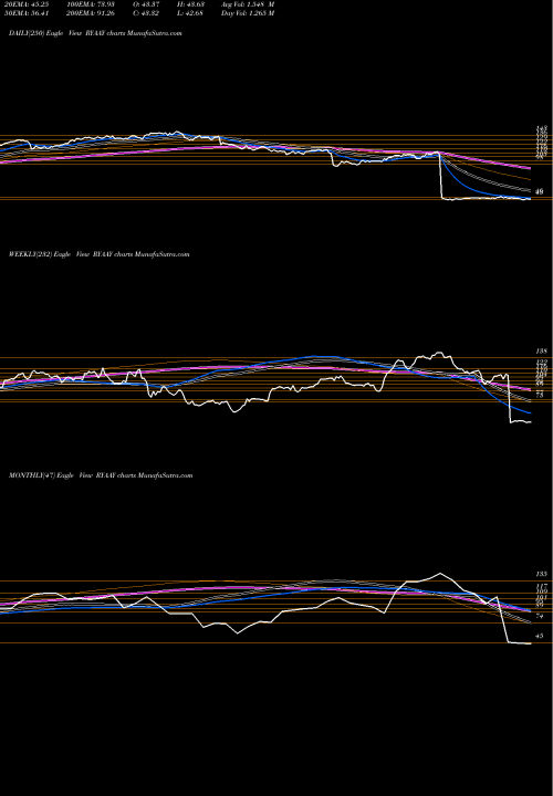 Trend of Ryanair Holdings RYAAY TrendLines Ryanair Holdings Plc RYAAY share NASDAQ Stock Exchange 