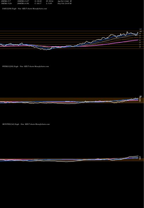 Trend of Rezolute Inc RZLT TrendLines Rezolute Inc RZLT share NASDAQ Stock Exchange 