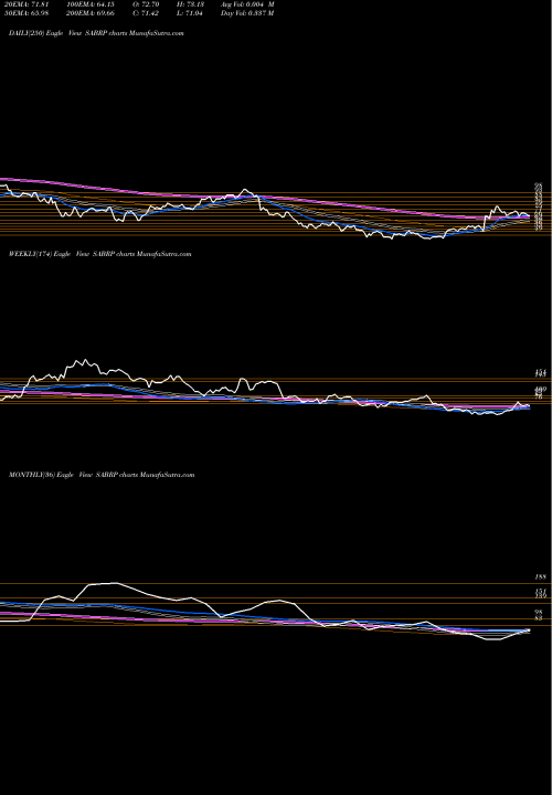 Trend of Sabre Corp SABRP TrendLines Sabre Corp SABRP share NASDAQ Stock Exchange 