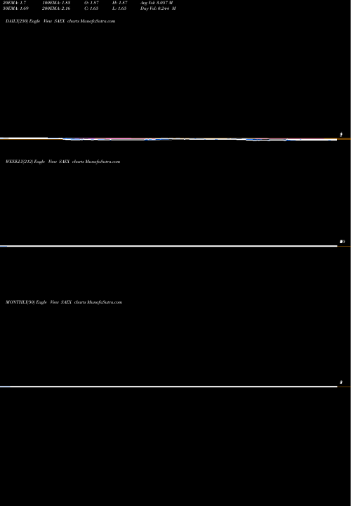 Trend of Saexploration Holdings SAEX TrendLines SAExploration Holdings, Inc. SAEX share NASDAQ Stock Exchange 
