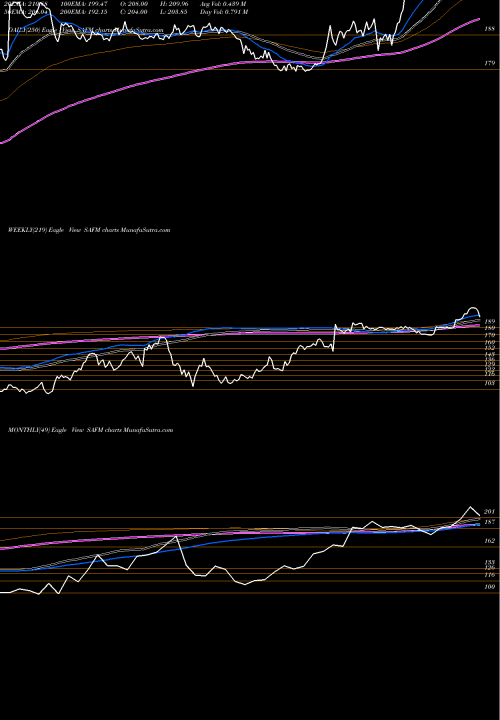 Trend of Sanderson Farms SAFM TrendLines Sanderson Farms, Inc. SAFM share NASDAQ Stock Exchange 