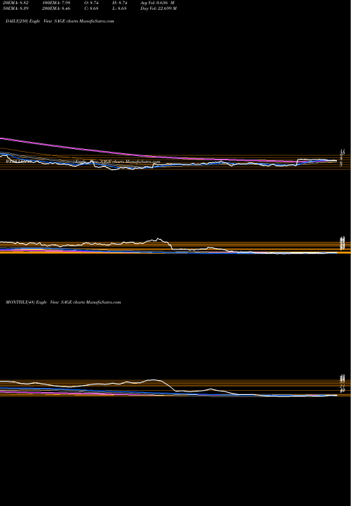 Trend of Sage Therapeutics SAGE TrendLines Sage Therapeutics, Inc. SAGE share NASDAQ Stock Exchange 