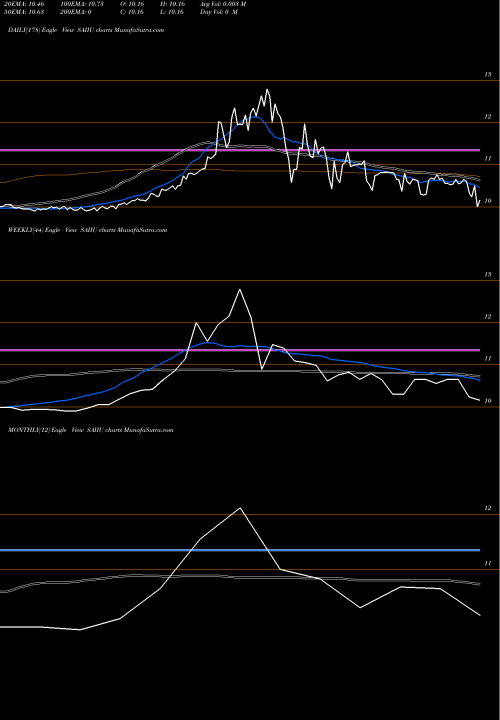 Trend of Software Acquisition SAIIU TrendLines Software Acquisition Group Inc II SAIIU share NASDAQ Stock Exchange 