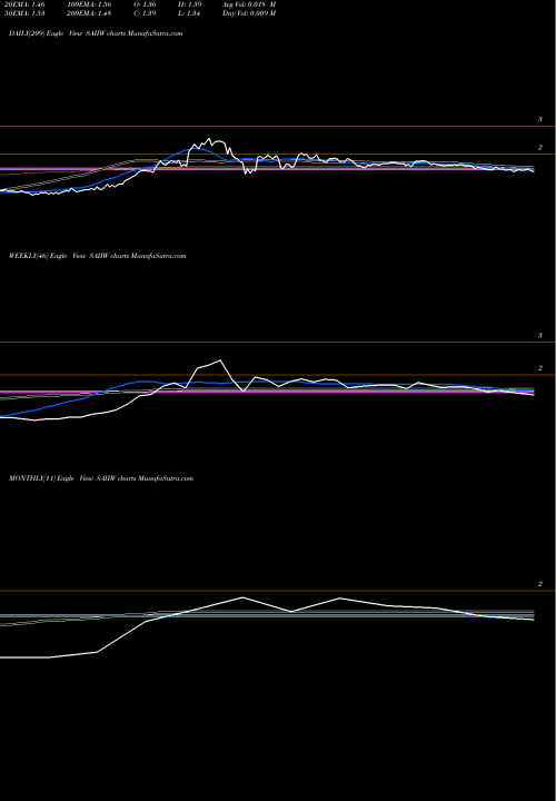 Trend of Software Acquisition SAIIW TrendLines Software Acquisition Group Inc II WT SAIIW share NASDAQ Stock Exchange 