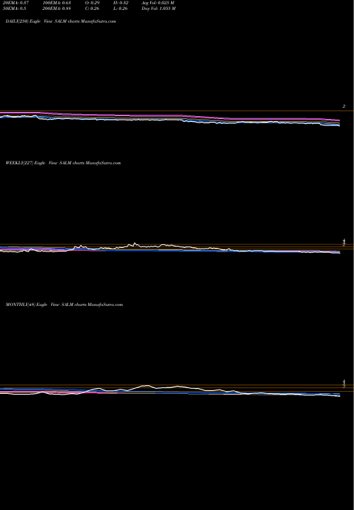 Trend of Salem Media SALM TrendLines Salem Media Group, Inc. SALM share NASDAQ Stock Exchange 