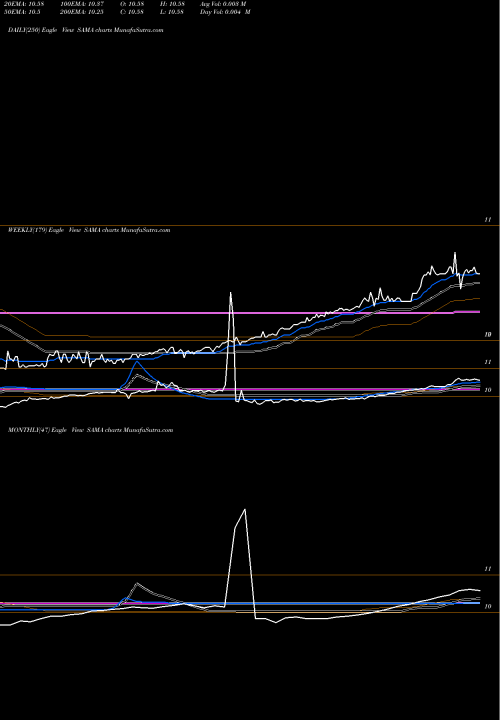 Trend of Schultze Special SAMA TrendLines Schultze Special Purpose Acquisition Corp. SAMA share NASDAQ Stock Exchange 