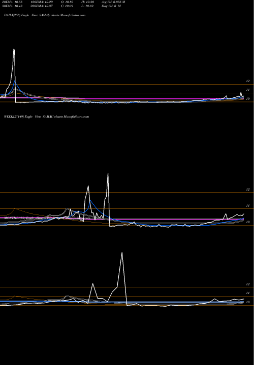 Trend of Schultze Special SAMAU TrendLines Schultze Special Purpose Acquisition Corp. SAMAU share NASDAQ Stock Exchange 
