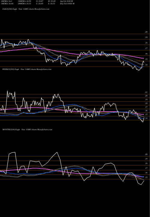 Trend of Silvercrest Asset SAMG TrendLines Silvercrest Asset Management Group Inc. SAMG share NASDAQ Stock Exchange 