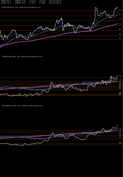 Trend of Sanmina Corporation SANM TrendLines Sanmina Corporation SANM share NASDAQ Stock Exchange 