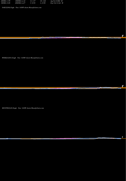 Trend of S W SANW TrendLines S&W Seed Company SANW share NASDAQ Stock Exchange 