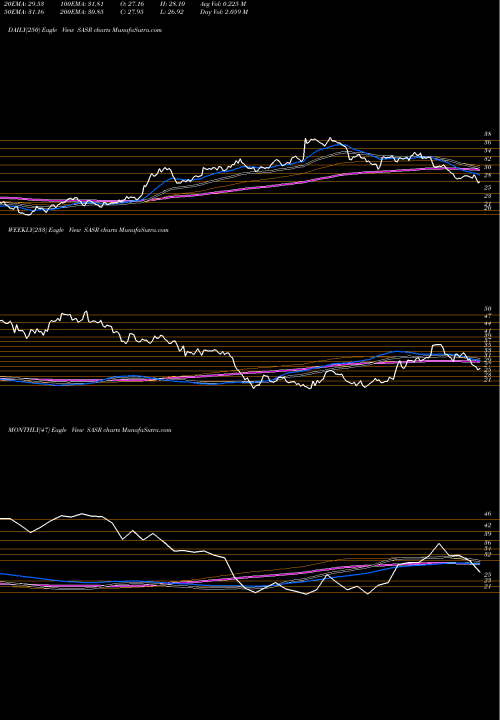 Trend of Sandy Spring SASR TrendLines Sandy Spring Bancorp, Inc. SASR share NASDAQ Stock Exchange 